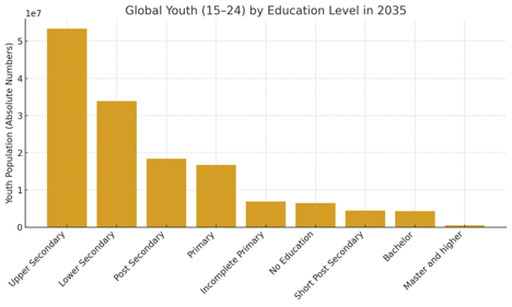 Global education pyramid